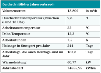 Aus den angenommenen durchschnittlichen Verbräuchen und Temperaturen lassen sich die nebenstehenden Einsparungen erkennen (s. Tabellen oben). Aus den angenommenen durchschnittlichen Verbräuchen und Temperaturen lassen sich die nebenstehenden Einsparungen erkennen (s. Tabellen oben).