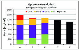 Grafik 2: Messgerätevergleich anhand der Dosis einer Hg-Breitbandlampe.