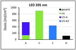 Grafik 3: Messgerätevergleich anhand der Dosis einer 395 nm UV-LED.