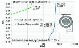 Bild 2: Die Grafik erlaubt die Interpretation des Widerstands an pulverbeschichteten Oberflächen.