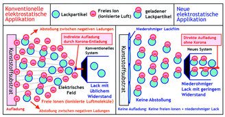 Die Abbildung zeigt Unterschiede zwischen konventioneller (links, Entladestrom 30 µA, Aufbau eines elektrischen Feldes, Entstehung von freien Ionen: Kunststoffteile nicht lackierbar) und neuer elektrostatisch unterstützter Luftzerstäubung (rechts, Entladestrom 7 µA, kein elektrisches Feld, keine freien Ionen: Kunststoffteile lackierbar). Die Abbildung zeigt Unterschiede zwischen konventioneller (links, Entladestrom 30 µA, Aufbau eines elektrischen Feldes, Entstehung von freien Ionen: Kunststoffteile nicht lackierbar) und neuer elektrostatisch unterstützter Luftzerstäubung (rechts, Entladestrom 7 µA, kein elektrisches Feld, keine freien Ionen: Kunststoffteile lackierbar).