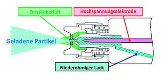 Das Schema zeigt den Aufbau der neuen Lackierpistole, bei welcher der Lack durch die Hochspannungselektrode im Inneren direkt aufgeladen wird – ohne Umweg über eine indirekte Aufladung durch ionisierte Zerstäuberluft. Die geladenen Partikel gelangen durch die Zerstäuberluft zum Bauteil. Quelle (zwei Grafiken, ein Foto): Isuzu Das Schema zeigt den Aufbau der neuen Lackierpistole, bei welcher der Lack durch die Hochspannungselektrode im Inneren direkt aufgeladen wird – ohne Umweg über eine indirekte Aufladung durch ionisierte Zerstäuberluft. Die geladenen Partikel gelangen durch die Zerstäuberluft zum Bauteil. Quelle (zwei Grafiken, ein Foto): Isuzu