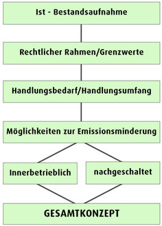 Das Gesamtkonzept veranschaulicht, mit welchen Themenkomplexen sich industrielle Lackierbetriebe befassen sollten. Das Gesamtkonzept veranschaulicht, mit welchen Themenkomplexen sich industrielle Lackierbetriebe befassen sollten.