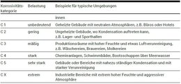 Tabelle 1: Korrosivitätskategorien nach DIN EN ISO 12944 – Auszug