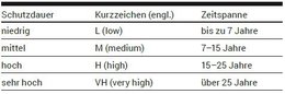 Tabelle 2: Schutzdauerklassen nach DIN EN ISO 12944