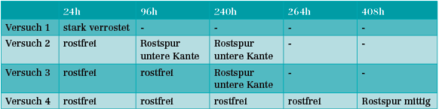 Tabelle 2: Ergebnisse des Kondenswasserkonstantklimatests im Überblick. Tabelle 2: Ergebnisse des Kondenswasserkonstantklimatests im Überblick.