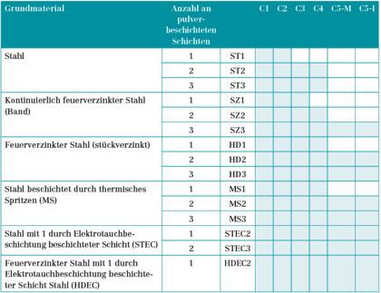 Verschiedene Arten von Pulverbeschichtungssystemen, die von Qualisteelcoat zugelassen werden, sind in der Tabelle dargestellt. Hier sind auch die jeweils maximal zu erreichenden Korrosivitätskategorien genannt. Verschiedene Arten von Pulverbeschichtungssystemen, die von Qualisteelcoat zugelassen werden, sind in der Tabelle dargestellt. Hier sind auch die jeweils maximal zu erreichenden Korrosivitätskategorien genannt.