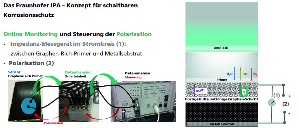 Konzept für schaltbaren Korrosionsschutz