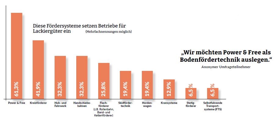 Balkendiagramm Verteilung von zehn unterschiedlichen Fördersysteme in den Betrieben