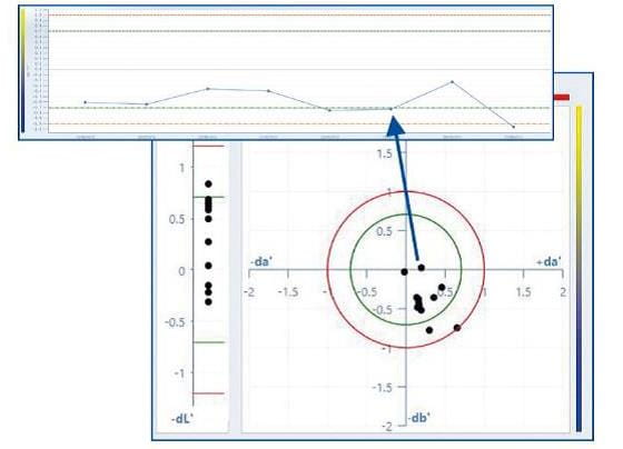 Die neue Datenanalyse-Software bietet erweiterte Grafik- und Druckfunktionen. Foto: Byk-Gardner