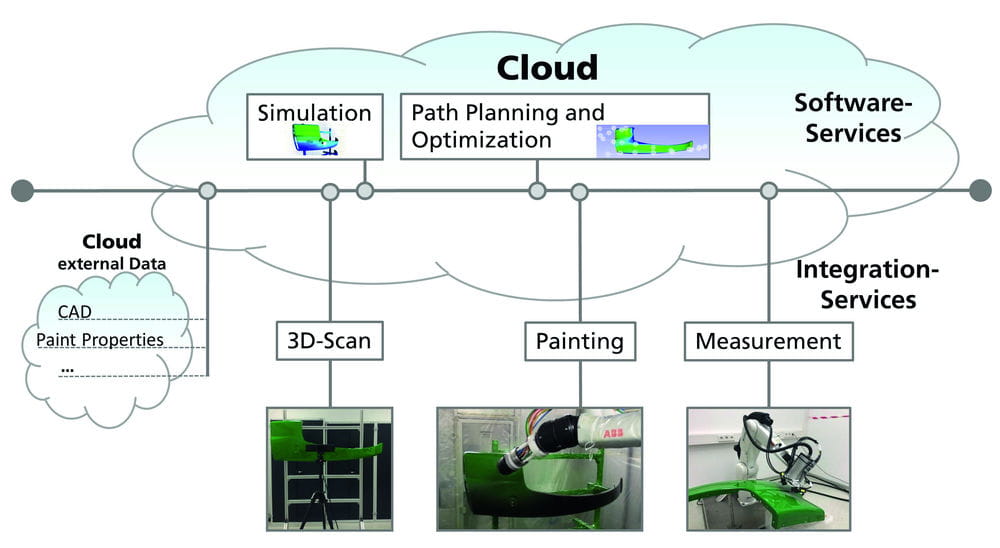 Prozessstruktur der selbstprogrammierenden Lackierzelle "SelfPaint". Grafik: Fraunhofer IPA