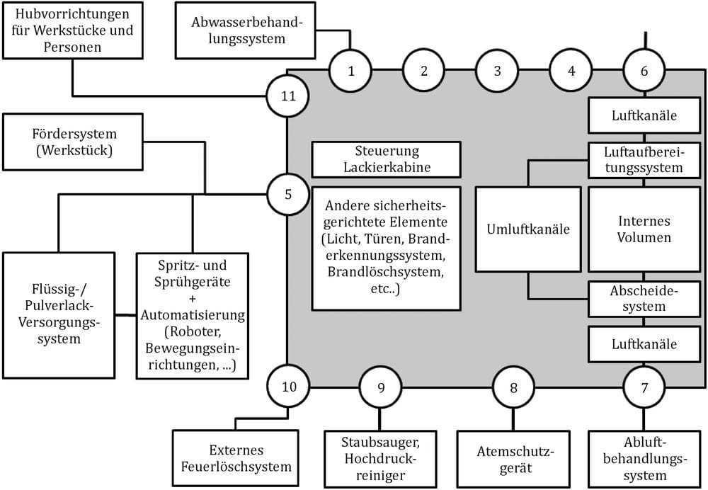 Der graue Kasten verdeutlicht den Gültigkeitsbereich der EN 16985. Zur Kabine gehören die Anschlüsse und die Schnittstelle zur Steuerung