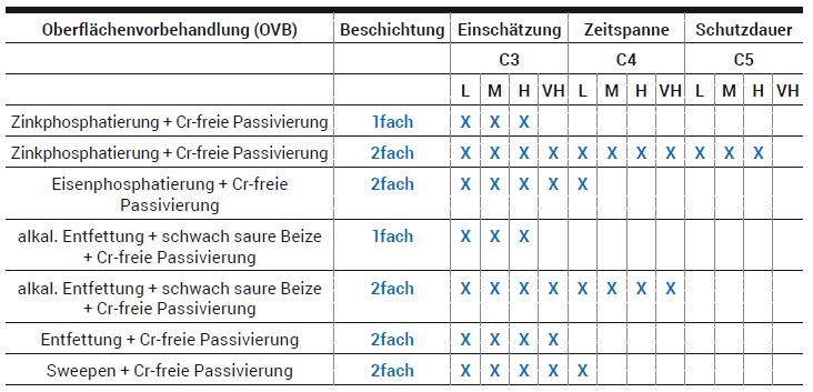 Tabelle 1: Übersicht der verschiedenen Vorbehandlungsverfahren auf Galvanneal-Oberflächen