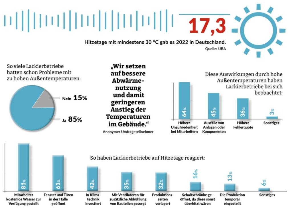 Grafik zu Auswirkung von Hitze bei Lackierbetrieben.