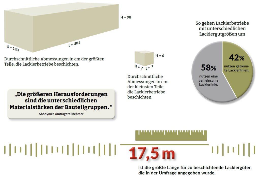Grafische Darstellung der Umfrageergebnisse
