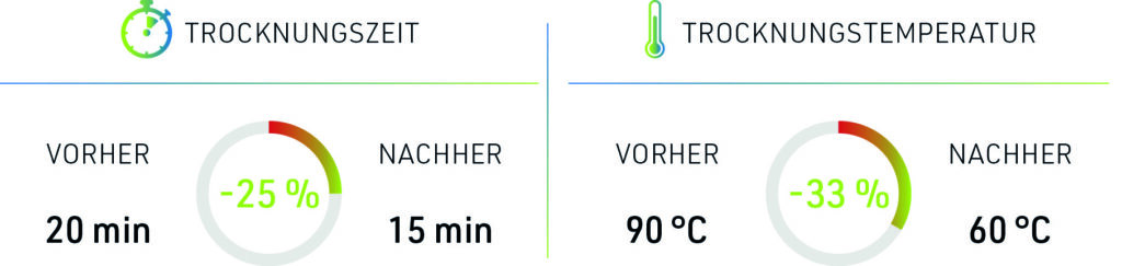 Grafische Darstellung der Trocknungszeit und -temperatur -jeweils vorher und nachher