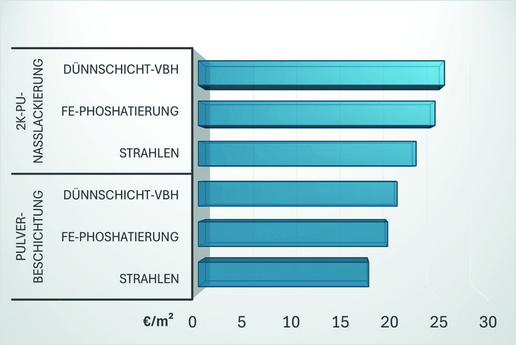 Summe der Betriebs- und Abschreibungskosten hinsichtlich VBH- und Lacksystemen.