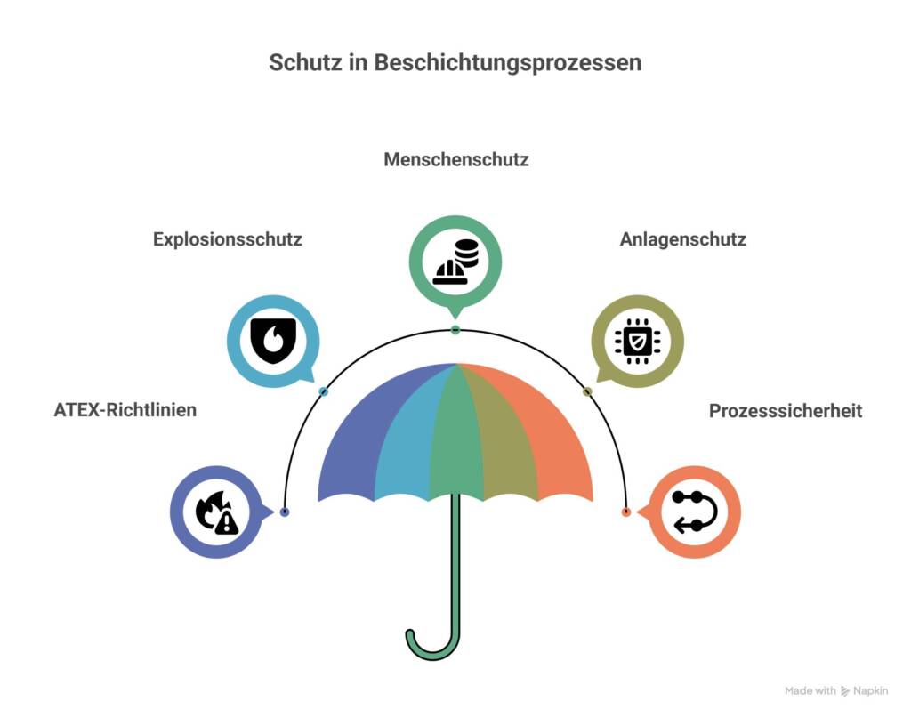 Grafik zur übergeordneten Bedeutung des Arbeitsschutzes
