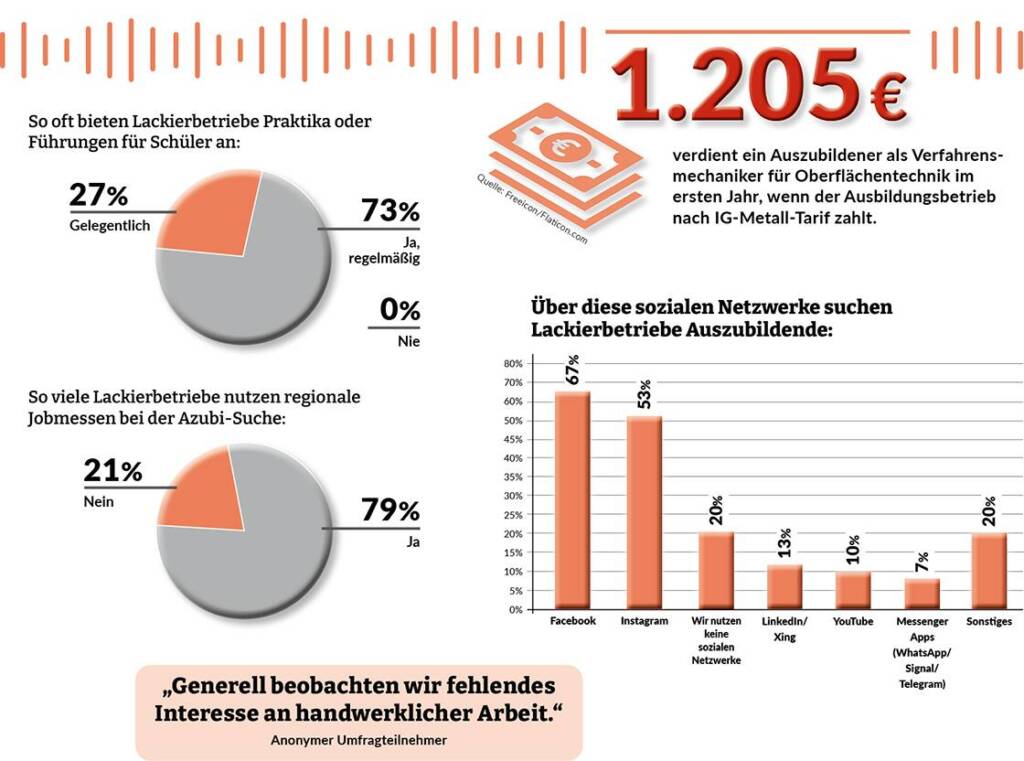 Grafische Aufbereitung der im Text erwähnten Umfrageergebnisse