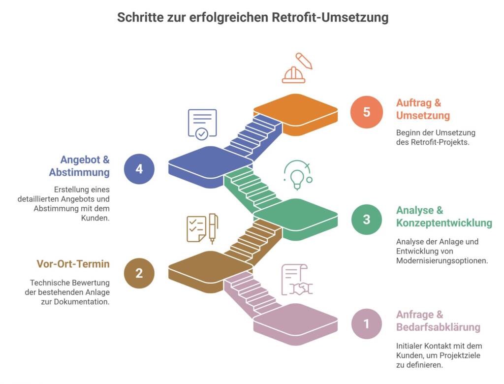 Retrofit Lackieranlagen Umsetzung
