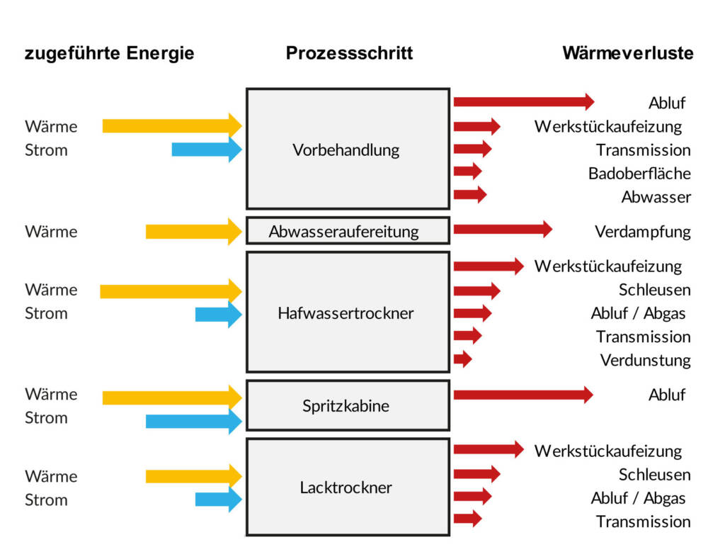 Schematische Darstellung der Energieflüsse in einer Lackiererei