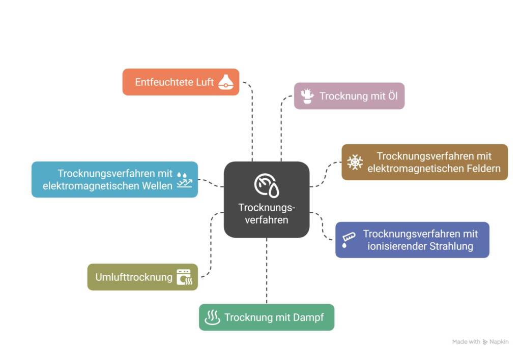 Überblick Trocknungstechniken