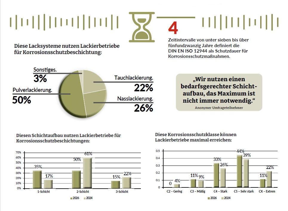 Grafik der im Text erwähnten Umfrageergebnisse
