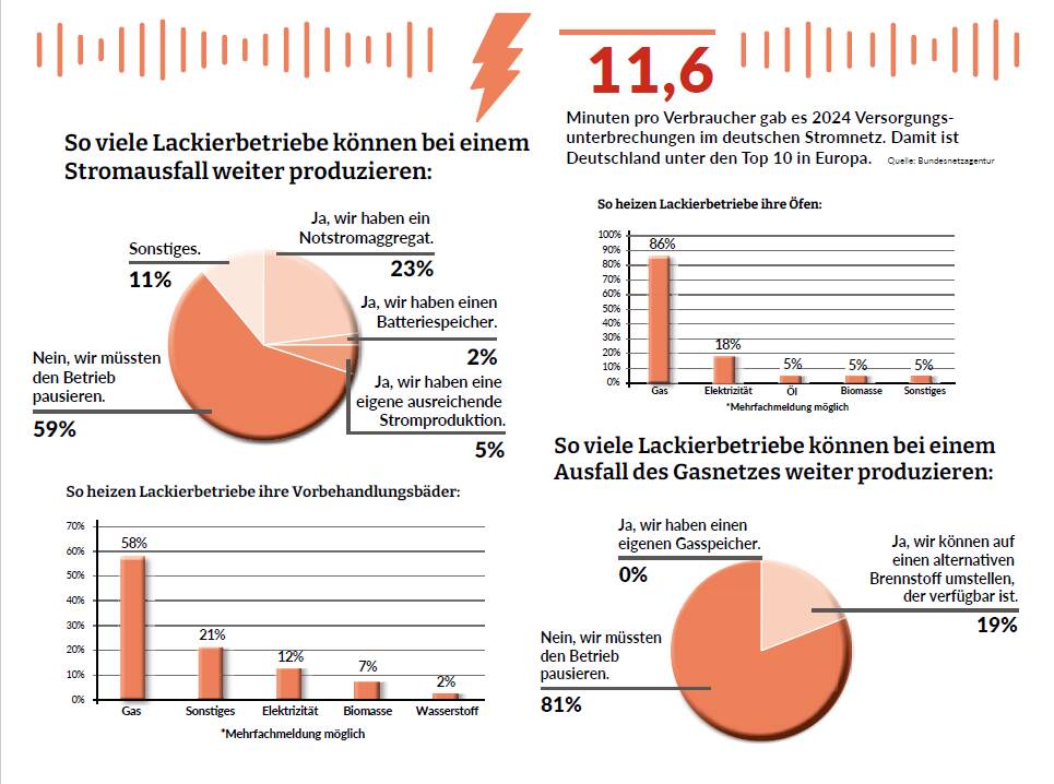 Grafische Aufbereitung der Umfrage-Ergebnisse